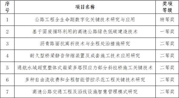 集团喜获7项“2024年河南省交通运输科学技术进步奖” 集团喜获7项“2024年河南省交通运输科学技术进步奖”