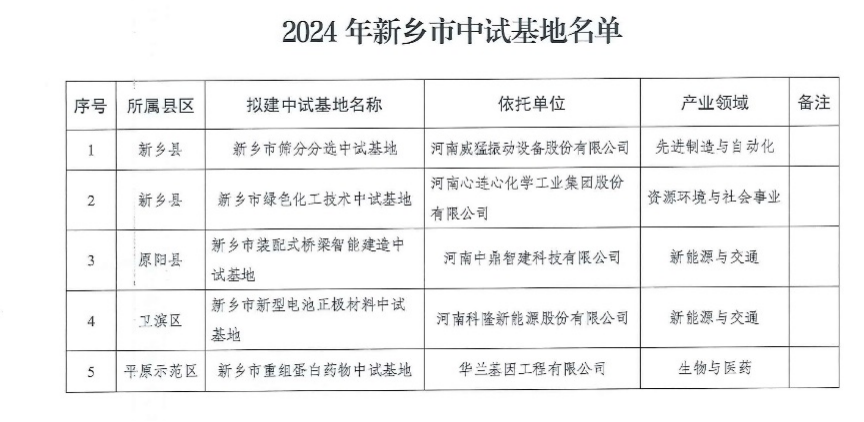 河南中鼎智建科技有限公司申报的新乡市中试基地获批/ 河南中鼎智建科技有限公司申报的新乡市中试基地获批