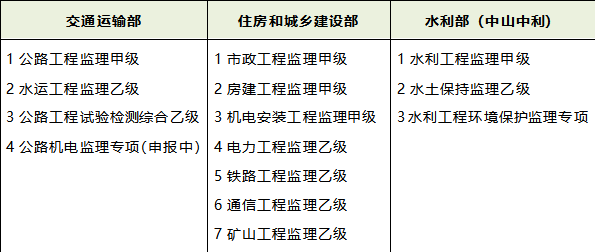 喜报!集团所属河南高建工程管理有限公司再获批两项资质! 喜报!集团所属河南高建工程管理有限公司再获批两项资质!