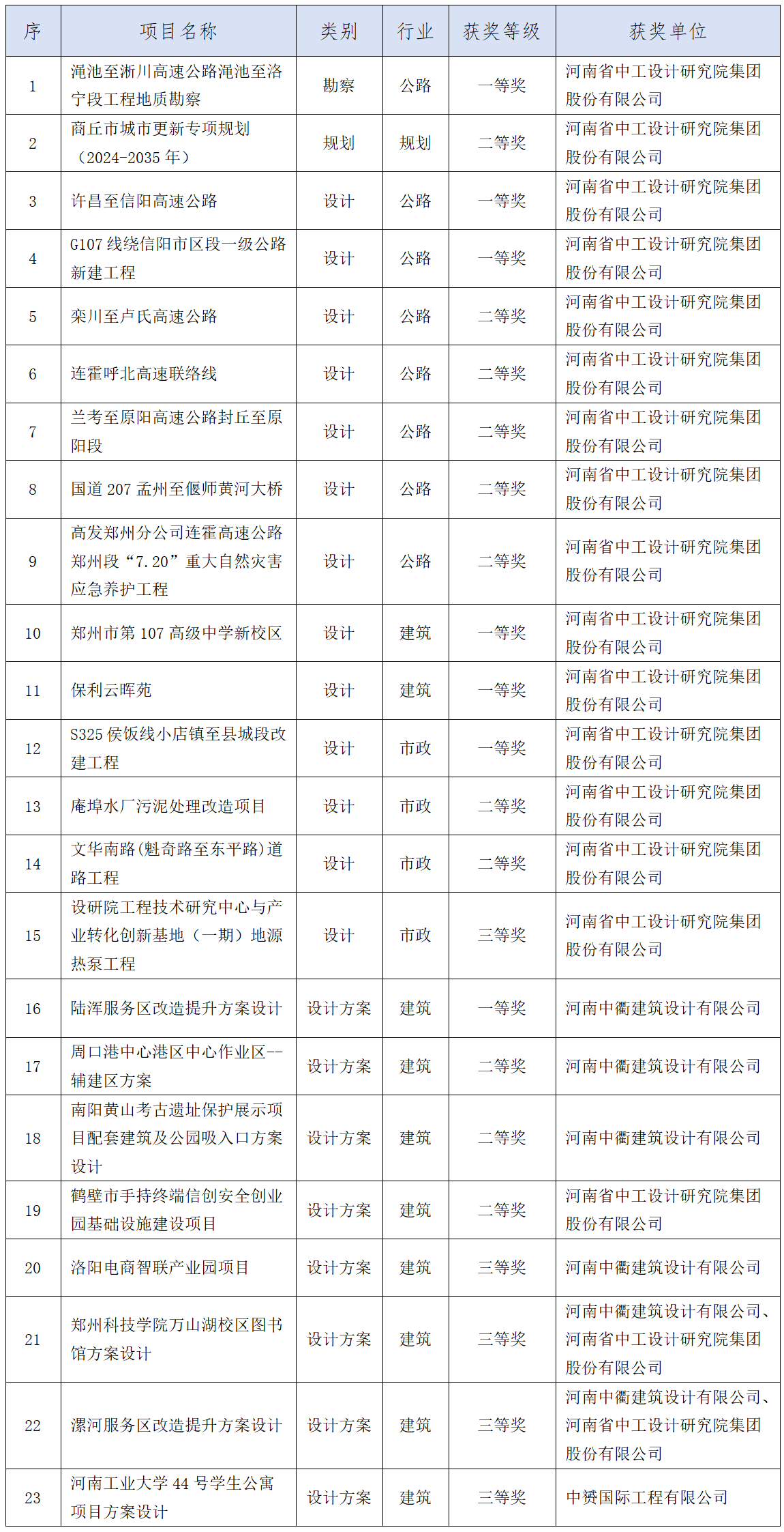 集团再获佳绩，揽获多项河南省优秀勘察设计奖