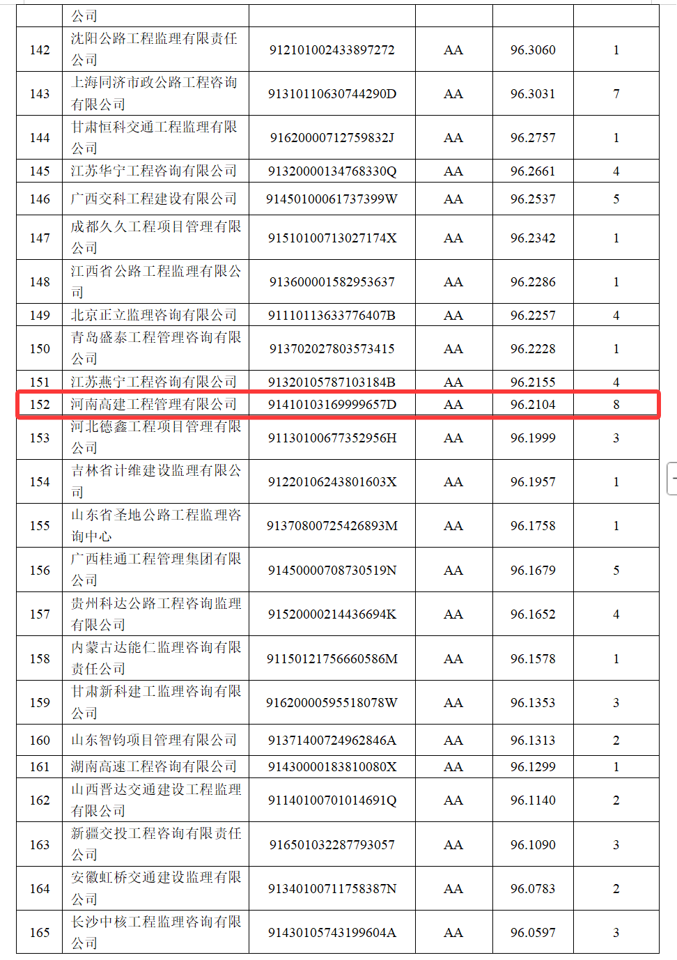 喜报 | 高建公司获评最高信用评价aa级 喜报 | 高建公司获评最高信用评价aa级